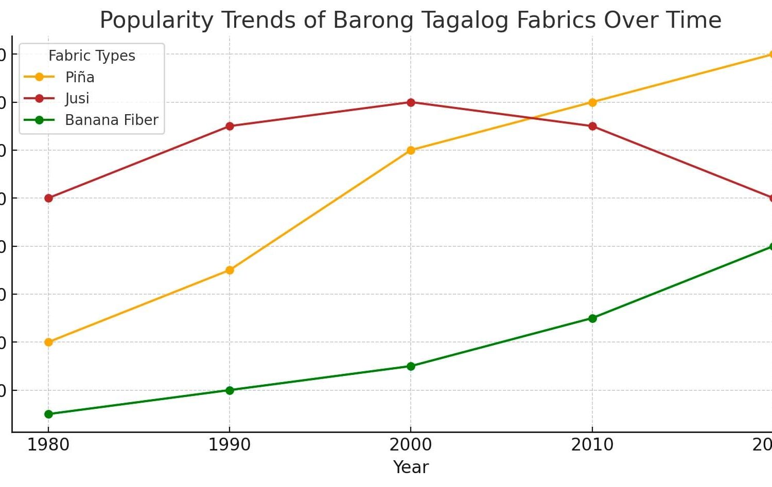 A graph illustrating the popularity trends of fabrics for Barong Tagalog over decades