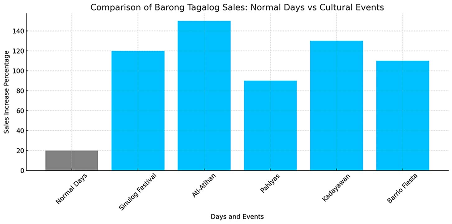 Chart reflecting the impact of cultural events on Barong Tagalog sales